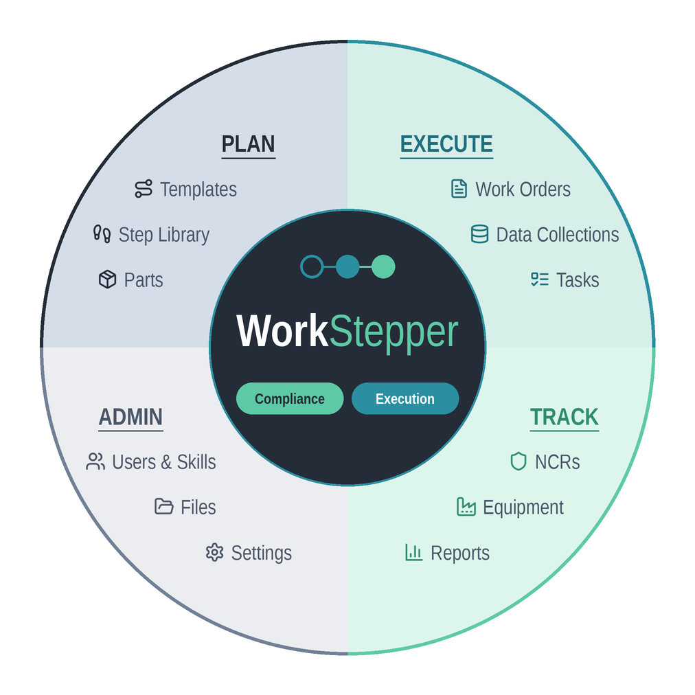 WorkStepper product architecture wheel: Plan, Execute, Admin, and Track modules surrounding one shared WorkStepper record built on Compliance and Execution.
